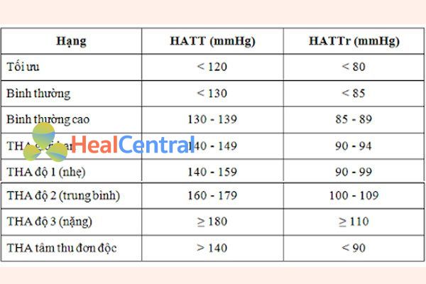 Bảng phân loại tăng huyết áp hay dùng