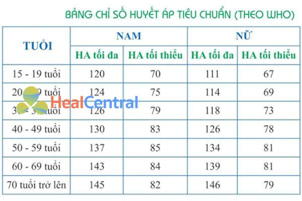 Huyết áp tiêu chuẩn theo tổ chức y tế thế giới WHO