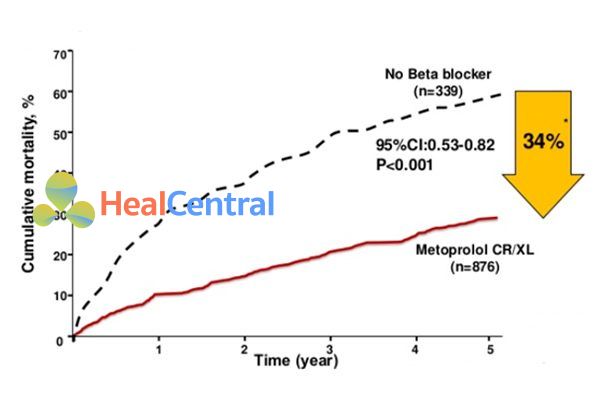 Metoprolol CR/XL làm giảm tỉ lệ tử vong sau nhồi máu cơ tim 34% (P < 0.001) sau 5 năm so với giả dược.