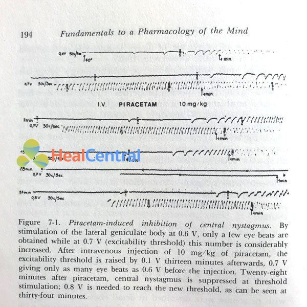 Piracetam ức chế rung giật nhãn cầu ở cả liều cao và thấp và tăng cường ngưỡng kích thích.