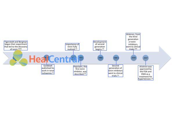 Quá trình khám phá và phát triển các chất ức chế renin.