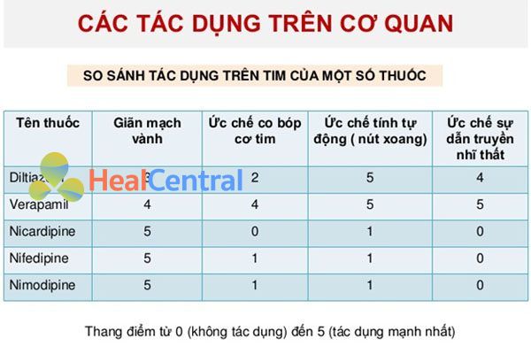 So sánh tác dụng của một số thuốc chẹn kênh calci.