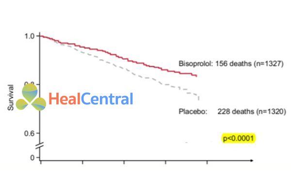  Tỉ lệ sống sót sau 2 năm của nhóm bisoprolol cao hơn nhóm giả dược (P < 0.0001).