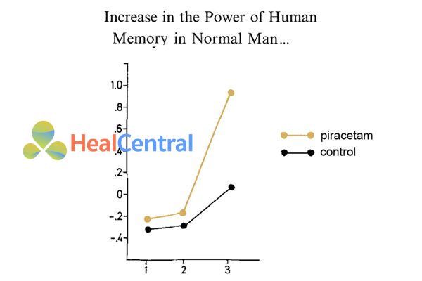 Trí nhớ con người được tăng cường khi sử dụng piracetam