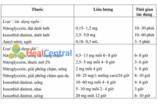 Thời gian tác dụng của các dạng bào chế Nitroglycerin