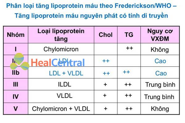 Bảng phân loại tăng lipoprotein máu theo Frederickson/WHO- Tăng lipoprotein máu nguyên phát có tính di truyền