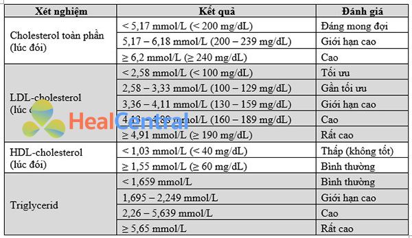 Một số thông số máu