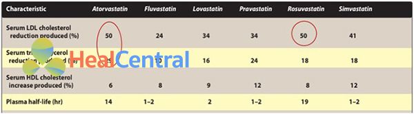 So sánh hiệu lực các statin