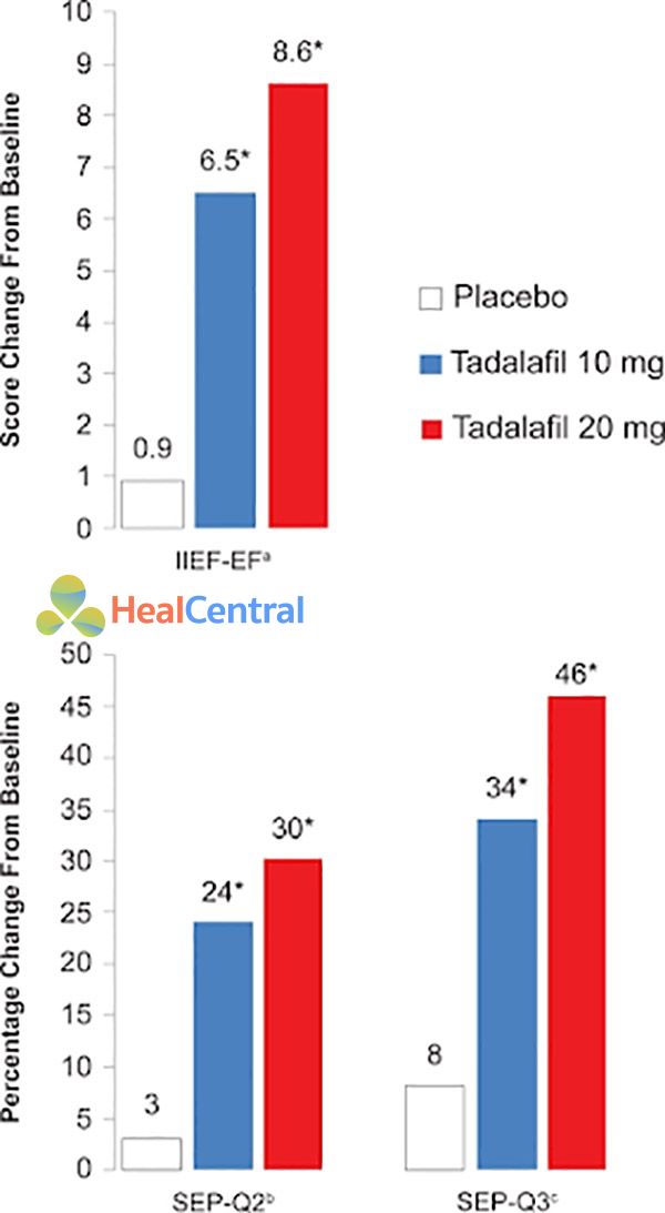 Cải thiện IIEF-EF, SEP-Q2 và SEP-Q3 từ ban đầu đến 12 tuần với tadalafil theo yêu cầu