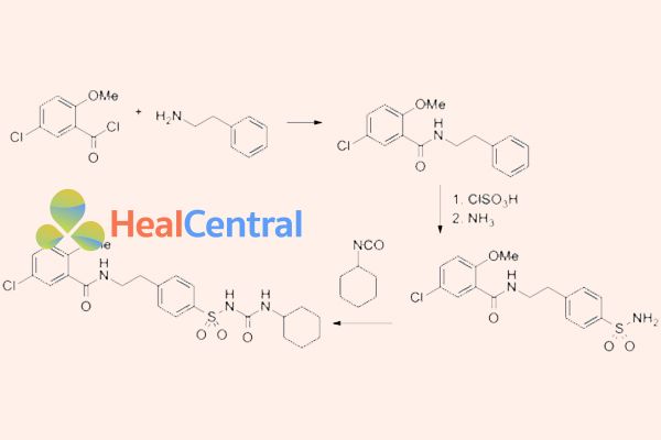 Hình trên là sơ đồ tổng hợp glibenclamid đi từ 4 -clorid- 2-methoxy benzylclorid