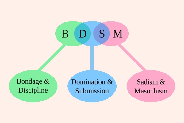 BDSM thuật ngữ trong quan hệ tình dục