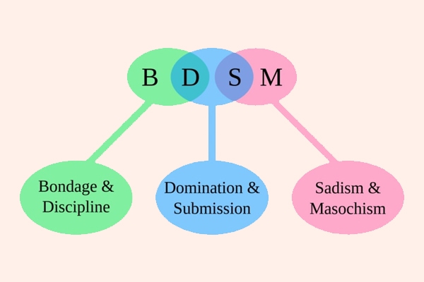 BDSM thuật ngữ trong quan hệ tình dục