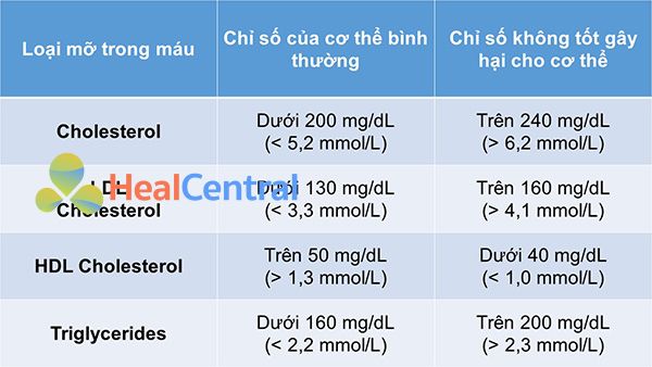 Các chỉ số mỡ máu