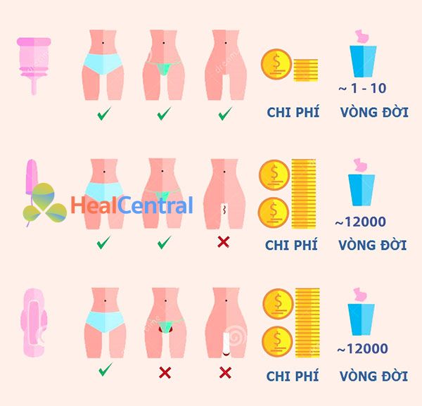 Ưu điểm về kinh tế của cốc nguyệt san