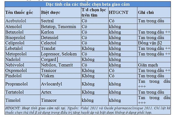 Các thuốc chẹn beta