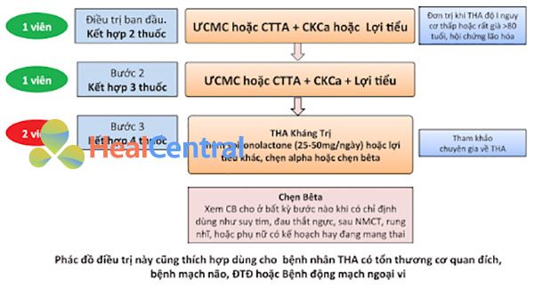 Điều trị bằng thuốc với tăng huyết áp không biến chứng
