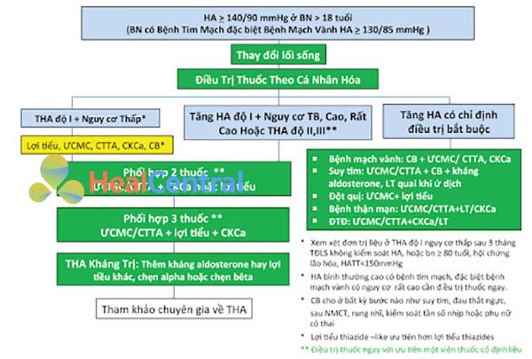 Khuyến cáo điều trị tăng huyết áp