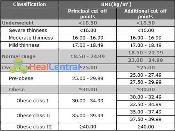 Bảng. Phân loại thừa cân và béo phì dựa trên BMI theo WHO. Tuy nhiên phân loại này chủ yếu áp dụng cho những người có gốc châu u. Phiên giải bảng: BMI < 18.50: thiếu cân, BMI 18.50-24.99: bình thường, BMI 25.00-29.99: thừa cân (tiền béo phì), BMI 30.00-34.99: béo phì độ I, BMI 35.00-39.99: béo phì độ II, BMI ≥ 40.00: béo phì độ III. (!) Chu vi vòng eo tăng cũng có thể là một dấu hiệu tăng nguy cơ mắc các bệnh tim mạch, tăng huyết áp và đái tháo đường type 2 ngay cả ở những người có cân nặng bình thường.