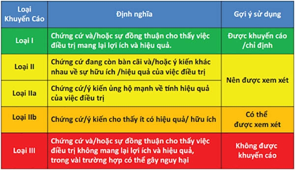 Bảng 1. Phân loại khuyến cáo. Cần chú ý đặc biệt đến khuyến cáo loại I (được khuyến cáo) và loại III (không được khuyến cáo).