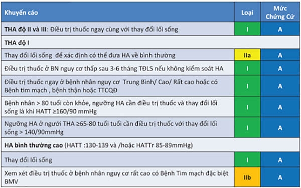 Bảng 9. Các khuyến cáo điều trị tăng huyết áp theo huyết áp phòng khám. THA: tăng huyết áp, TĐLS: thay đổi lối sống, BN: bệnh nhân, TTCQĐ: tổn thương cơ quan đích, HATT: huyết áp tâm thu, HATTr: huyết áp tâm trương, BMV: bệnh mạch vành.