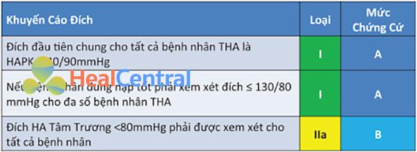 Bảng 11. Khuyến cáo đích huyết áp điều trị cho các bệnh nhân tăng huyết áp. THA: tăng huyết áp, HAPK: huyết áp phòng khám.