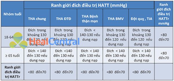 Bảng 12. Ranh giới đích huyết áp điều trị. THA: tăng huyết áp, HATT: huyết áp tâm thu, HATTr: huyết áp tâm trương, ĐTĐ: đái tháo đường, BMV: bệnh mạch vành, TIA: cơn thiếu máu não thoáng qua.