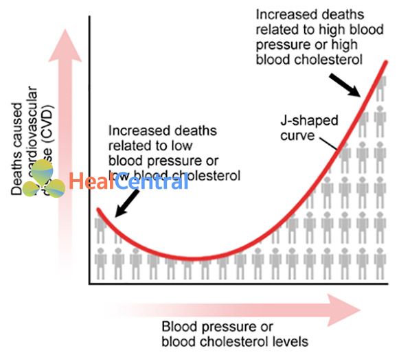 Hình 4. Mối liên quan giữa tử vong do bệnh tim mạch với mức huyết áp và nồng độ cholesterol máu (hiệu ứng J-curve).