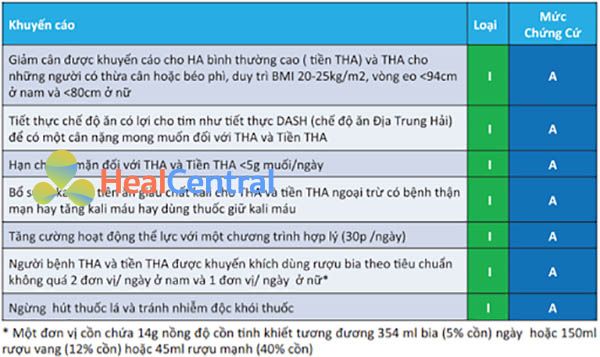 Bảng 13. Các khuyến cáo về thay đổi lối sống cho bệnh nhân tăng huyết áp. THA: tăng huyết áp.