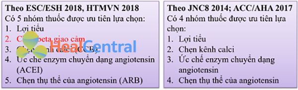 Hình 5. Lựa chọn thuốc điều trị tăng huyết áp theo các tổ chức khác nhau. Tranh cãi hiện nay chủ yếu xảy ra ở nhóm thuốc chẹn β giao cảm. JNC8 2014 (Joint National Committee 8) và ACC/AHA 2017 (American College of Cardiology/American Heart Association) không khuyến cáo thuốc chẹn β giao cảm do loại thuốc này cho thấy tỷ lệ tử vong do bệnh tim mạch, nhồi máu cơ tim và đột quỵ lớn hơn nhóm ARBs và một số nhóm khác (thử nghiệm LIFE và một số thử nghiệm lâm sàng khác). Tuy vậy thì ESC/ESH 2018 (European Society of Cardiology/European Society of Hypertension) và HTMVN 2018 (Hội Tim mạch Việt Nam) vẫn chọn thuốc chẹn β giao cảm là thuốc hàng 1.