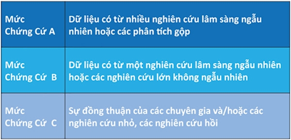 Bảng 2. Phân loại mức chứng cứ. Mức chứng cứ A có độ tin cậy cao nhất, tiếp theo đó là mức B và mức C.