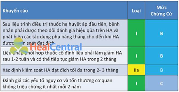 Bảng 14. Các khuyến cáo theo dõi sau điều trị thuốc hạ huyết áp lần đầu. HA: huyết áp.