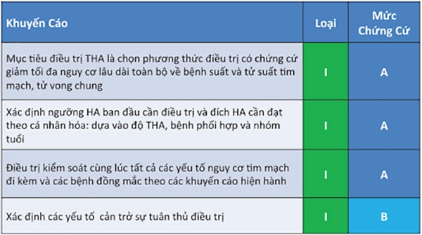Bảng 8. Mục tiêu điều trị tăng huyết áp ở người trưởng thành. THA: tăng huyết áp.