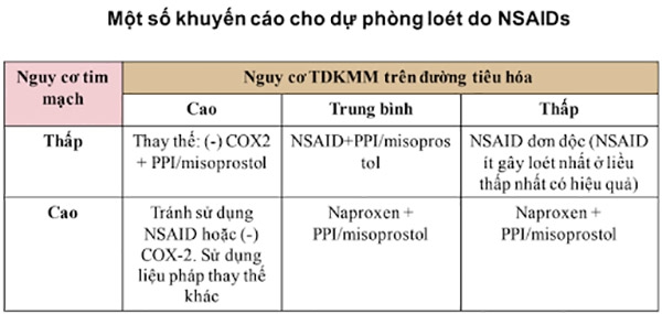 Lựa chọn thuốc dự phòng theo nguy cơ tim mạch và tác dụng không mong muốn đường tiêu hóa.