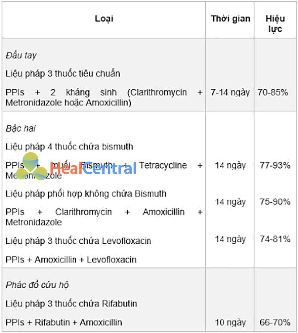 Bảng 3. Các loại và hiệu lực của các lựa chọn điều trị diệt trừ Helicobacter pylori (H.pylori).