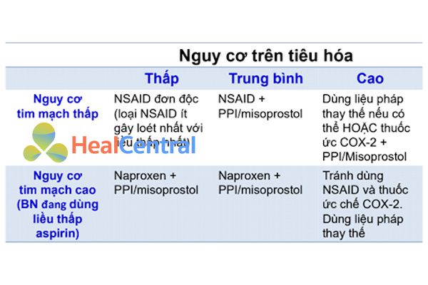 Bảng. Lựa chọn NSAIDs và các thuốc giảm tác dụng không mong muốn dựa trên nguy cơ tiêu hóa và nguy cơ tim mạch. PPI: Thuốc ức chế bơm proton.