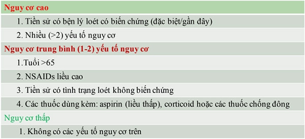 Nguy cơ gặp tác dụng không mong muốn trên đường tiêu hóa của NSAIDs.