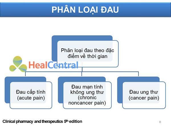 Phân loại đau