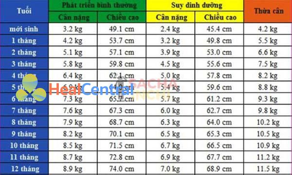 Bảng chiều cao và cân nặng của bé gái từ 0-12 tháng tuổi.