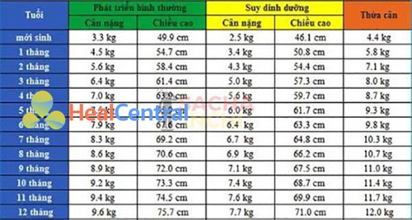 Bảng chiều cao và cân nặng của bé trai từ 0-12 tháng tuổi.