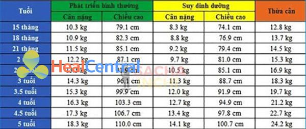 Bảng chiều cao và cân nặng của bé gái từ 15 tháng - 5 tuổi.