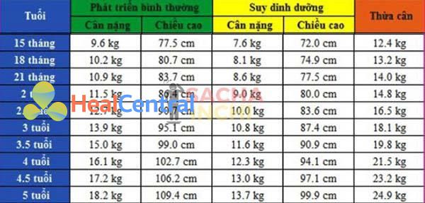 Bảng chiều cao và cân nặng của bé trai từ 15 tháng - 5 tuổi.