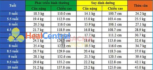 Bảng chiều cao và cân nặng của bé gái từ 5 - 10 tuổi.