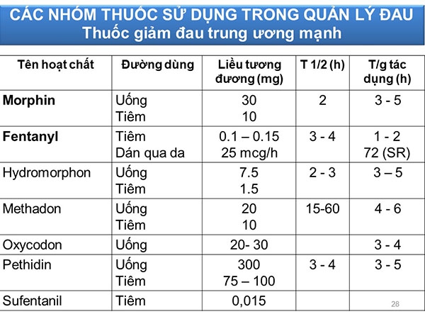 Nhóm thuốc sử dụng trong quản lý đau 