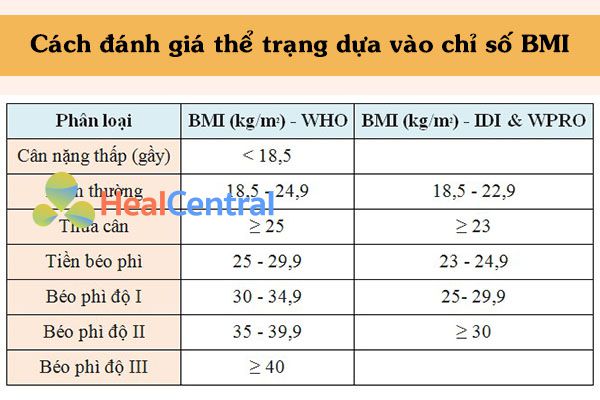 Tiêu chuẩn đánh giá chỉ số BMI theo WHO và IDI & WPRO