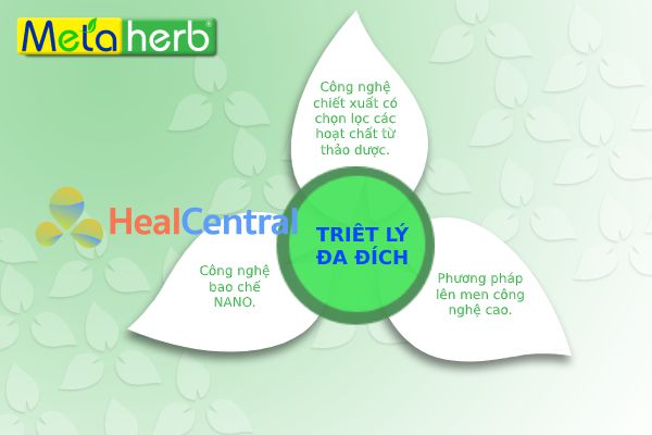 “3 công nghệ và 1 triết lý” của Metaherb