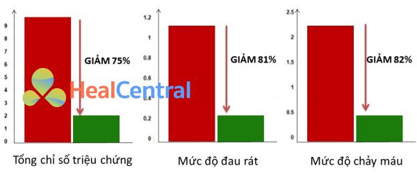 Thống kê hiệu quả của Gel trĩ lúa mỳ Ý