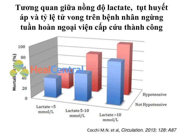 Tương quan giữa nồng độ lactate và tỷ lệ tử vong