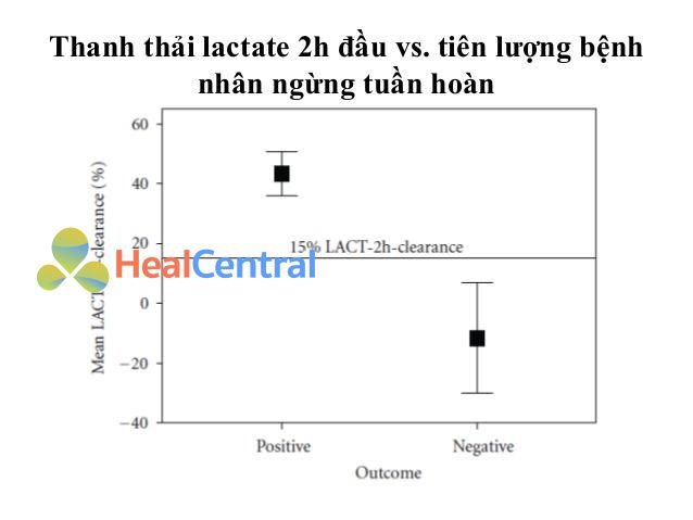 Thanh thải Lactate trong 2 giờ đầu