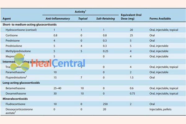 Một số loại glucocorticoid thường được sử dụng trên lâm sàng