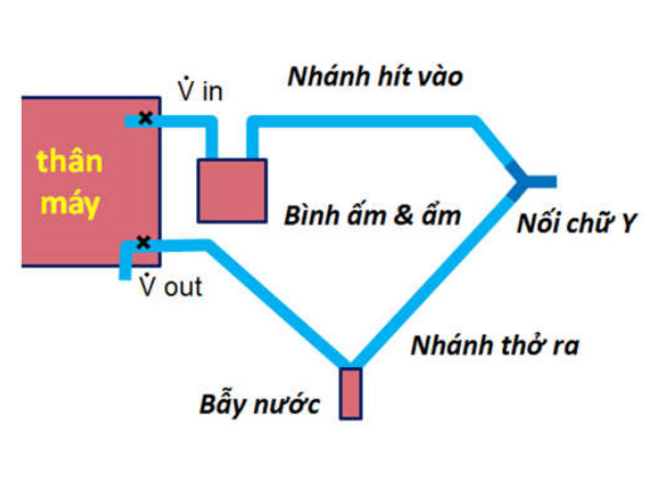 Vị trí các cảm biến lưu lượng